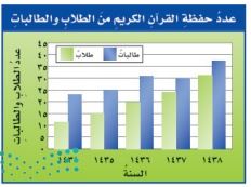 عدد حفظة القرآن